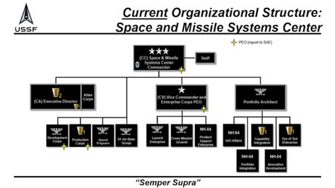 space force sisal|SSC Organizational Structure.